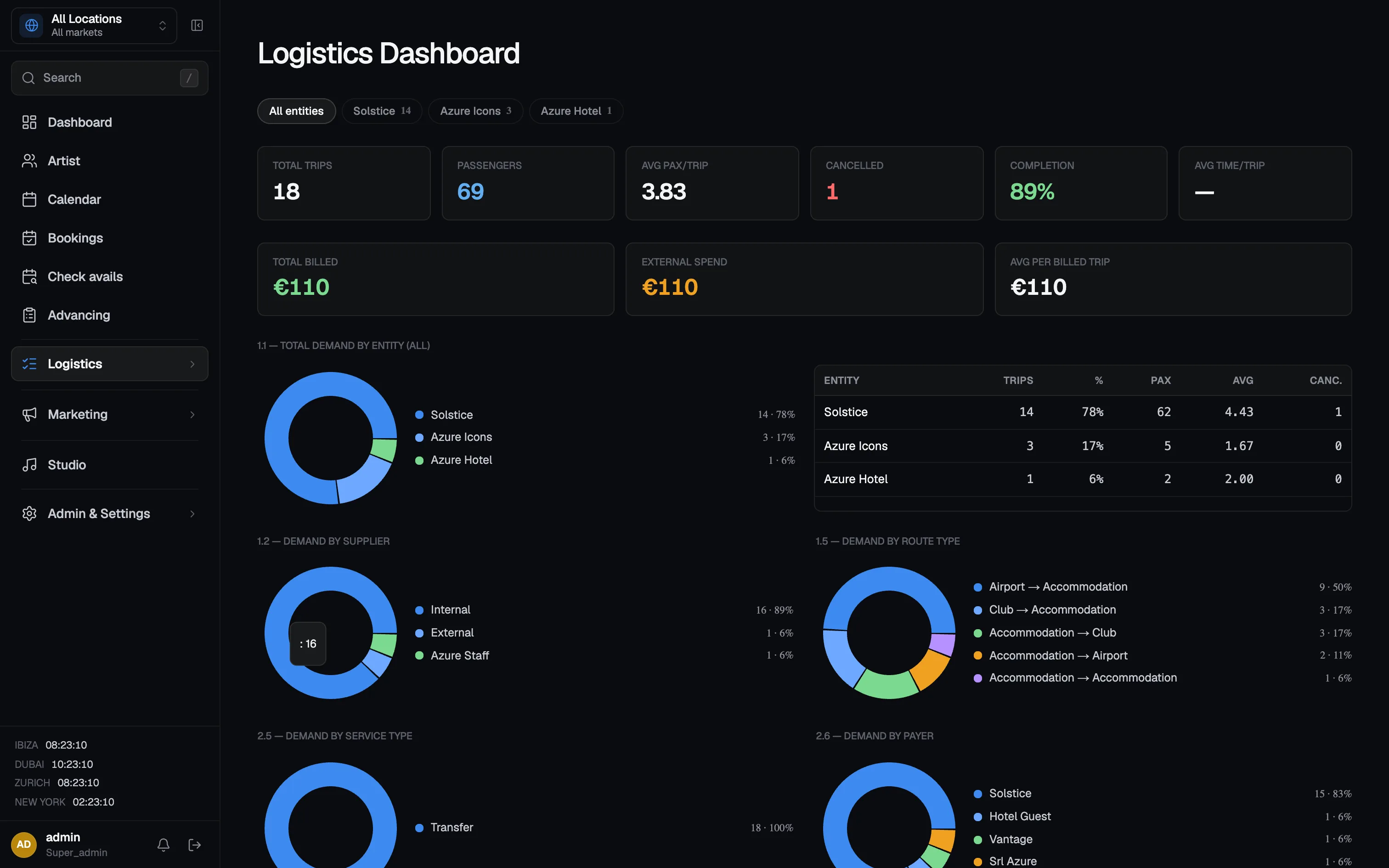 Dealstage logistics dashboard: tiles for total trips, passengers, average passengers per trip, and completion rate, with donut charts by entity, supplier, route, and payer.